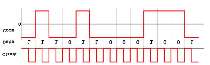 Polar (Polar NRZ and Polar RZ): In Polar NRZ line coding binary 1 s are represented by a pulse p(t) and binary 0 s are represented by the negative of this pulse -p(t) (e.g., -5V).