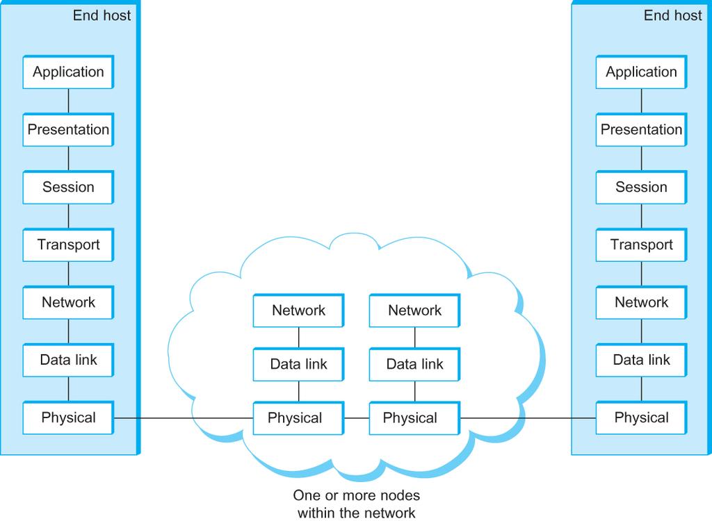 1) Multiple choice (22 points total, 2 points each). Circle the best single answer. I. What is the name for the devices in the cloud in the diagram? a) switches b) routers c) hubs d) repeaters II.