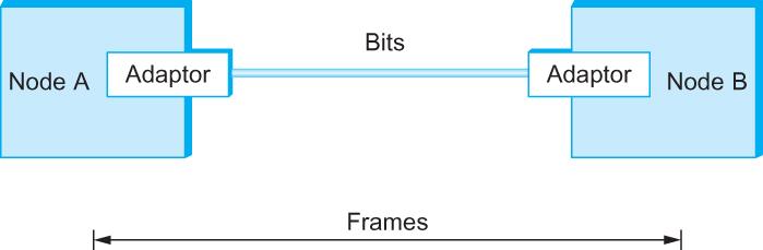Why Framing? We are focusing on packet-switched networks, which means that blocks of data (called frames at this level), not bit streams, are exchanged between nodes.