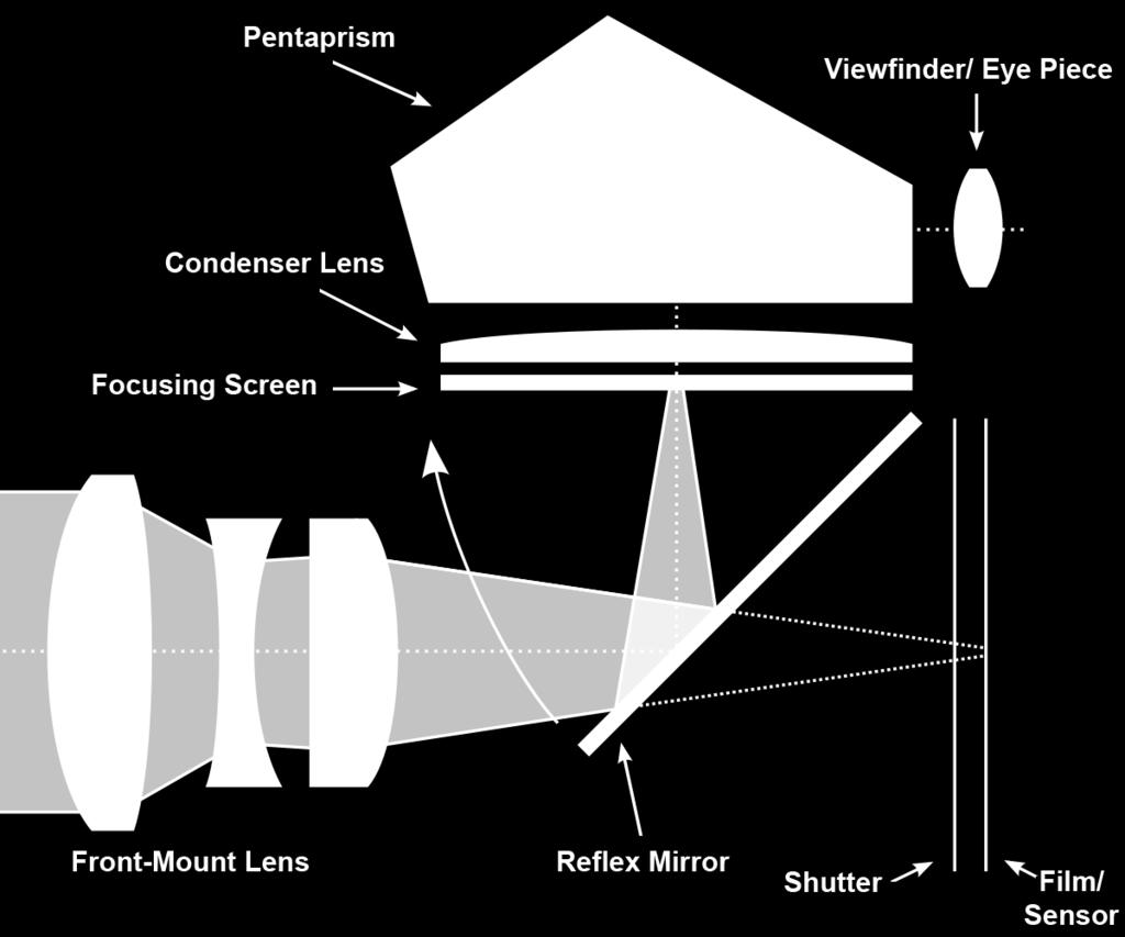 be able to label a diagram of the various parts within a camera.