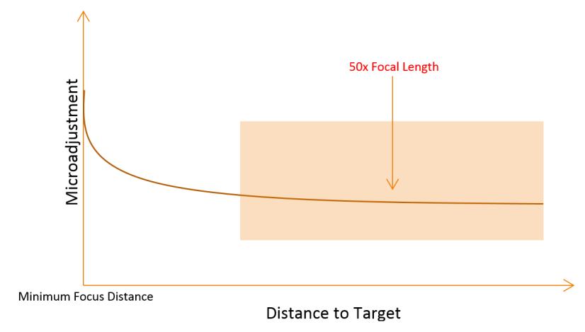 As a rule-of-thumb, testing at around 50x the focal length of the lens gives good results (so for a 50mm lens you test with the target around 2.5m from the camera).