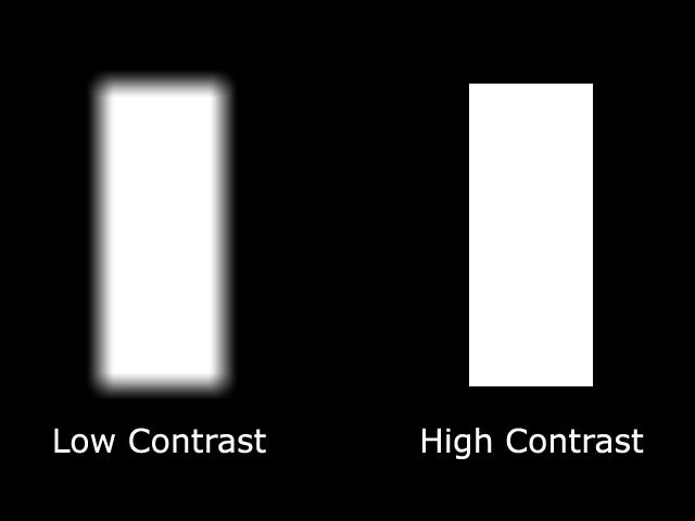 The image below shows the a rectangle with low contrast and high contrast edges it s easy to see that maximising the edge contrast brings this point of the image into the best focus: Figure 1 Low and