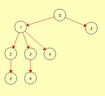 Graph of Process Relation Each process will be represented by a small circle containing a label representing which fork created the process, what was the output, values of some variables etc.