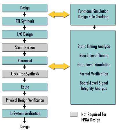 EDA: Design Tools *and* Design Methodology Interplay between design automation and design methodology Design refinement Levels of abstraction Behavioral Design Functions modifying state Logic