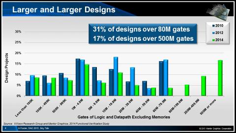 EDA Necessity Complexity Source: Harry Foster, Mentor Graphics Will growing