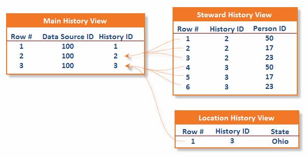 However, once the row is created once a Data Source has a presence in an ancillary historical view that historical view is updated (a row is added) every time the Data Source is modified, even if the