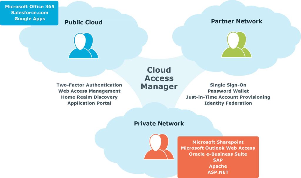 1 Overview Cloud Access Manager is an identity bridge. It connects your users, your partners, and your customers to the applications they need.