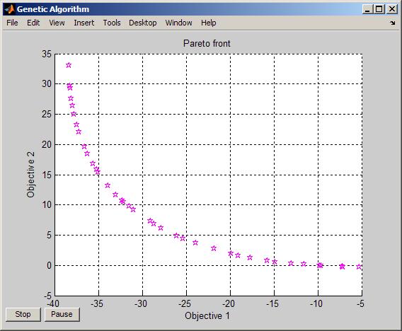 Using gamultiobj This plot shows the tradeoff between the two components of f.
