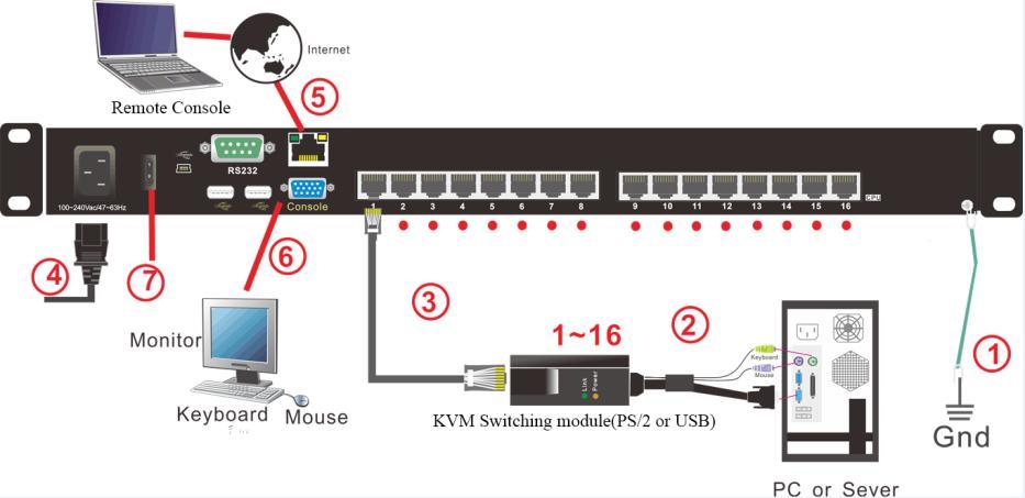 2.5 Install KVM Components Installation Steps: Diagram 2.3 Installation diagram 1) Make sure the KVM console has been connected to the ground. 2) Connect the KVM adapter to the host.