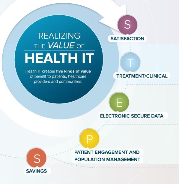 A Summary of How Benefits Were Realized for the Value of Health IT E = Electronic Information/Data The cloud and big data hold tremendous promise for healthcare and life sciences organizations and