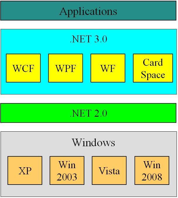 NET 3.0 and 3.5 NET 3.0 is a brand name for a set of modern technologies, designed to be the next-generation Windows development platform..net 3.
