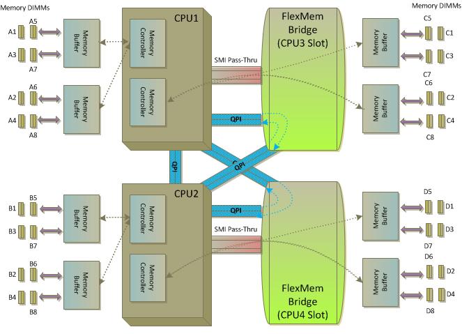PowerEdge R810 servers support a maximum of four processors. Figure 1 depicts the FlexMem Bridge layout with two processors populated.