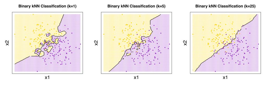 k-nn Effect of K on the boundary
