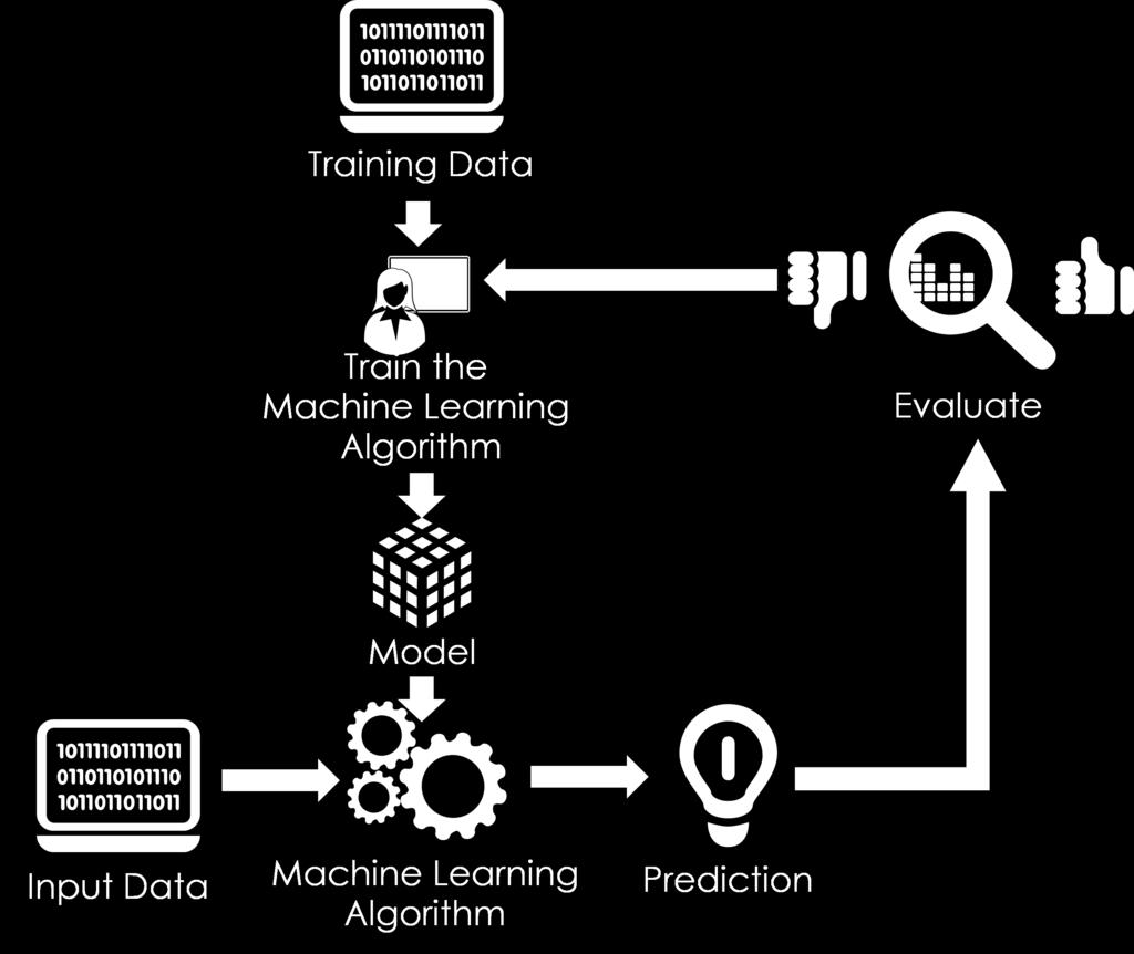 Machine Learning Ability to learn without being explicitly programmed Algorithmic approach to learning Requires a