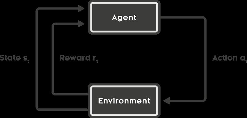 Types of Machine Learning Reinforcement Learning Algorithm performs actions without knowing which actions are good