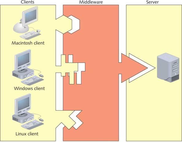 Client/Server Communication (continued) Figure 8-2: Middleware