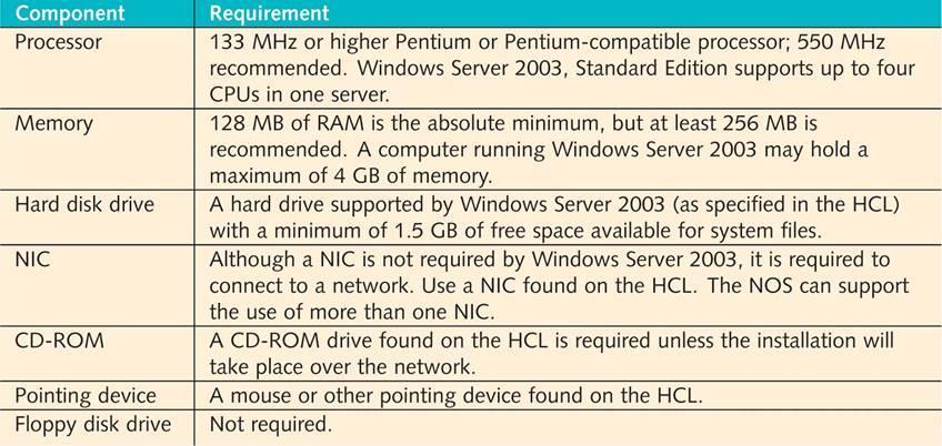 Windows Server 2003 Hardware Requirements Table 8-2: Minimum hardware