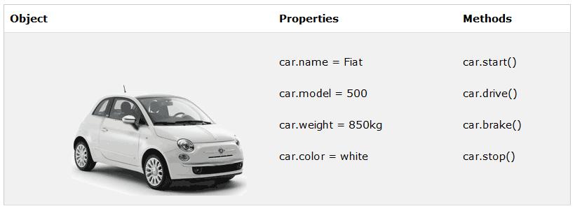 Object example All cars have the same properties, but the property values differ from car to car All
