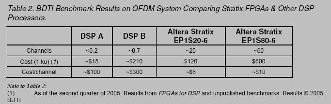 When to use FPGAs FPGA vs DSP From an ACMQueue article Time to Market Performance Price Ease of Use Power Flexibility ASIC Longest High Low Hardest Low Low ASSP Shortest High Low Easiest