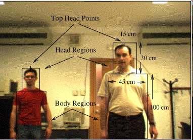 How objects are Classified Generate a head region based on highest