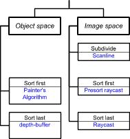 Taxonomy of Visibility Algorithms