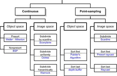 Characteristics of Scanline Algorithm Good Little memory required Can generate