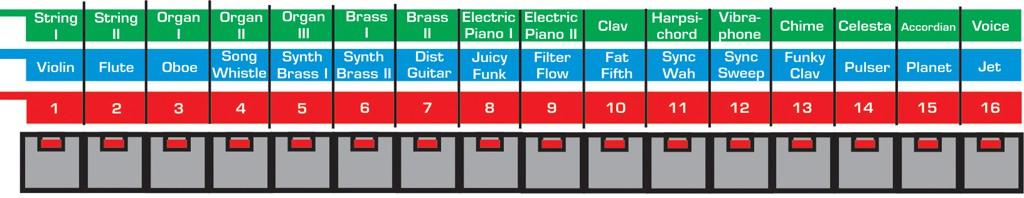 10 Preset Section Bank Buttons (A~D) There are 4 Bank 'Sets' in the 3P Upgrade giving a total of 256 Tones.