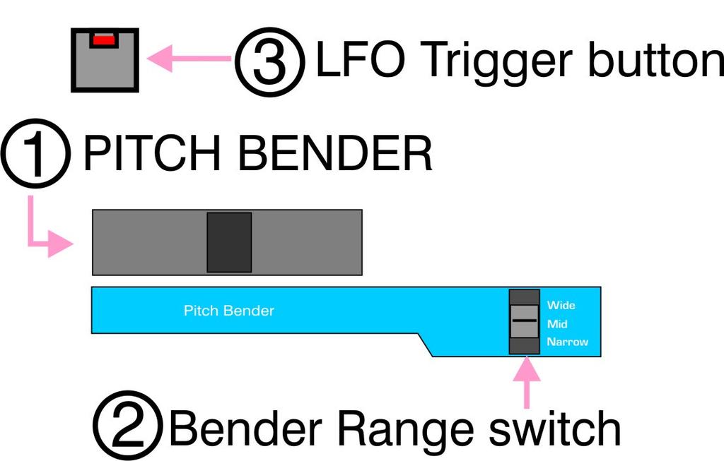 These can be applied in any combination. Bend Range Switch This sets the Maximum effect of the bender. Wide...Maximum effect. This will be an Octave for DCOs Mid.