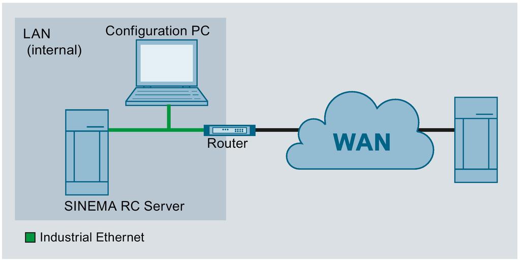 Connecting the SINEMA RC Server to the WAN 1 1.1 Procedure in principle In this example, the SINEMA RC Server is configured using the Web Based Management (WBM).