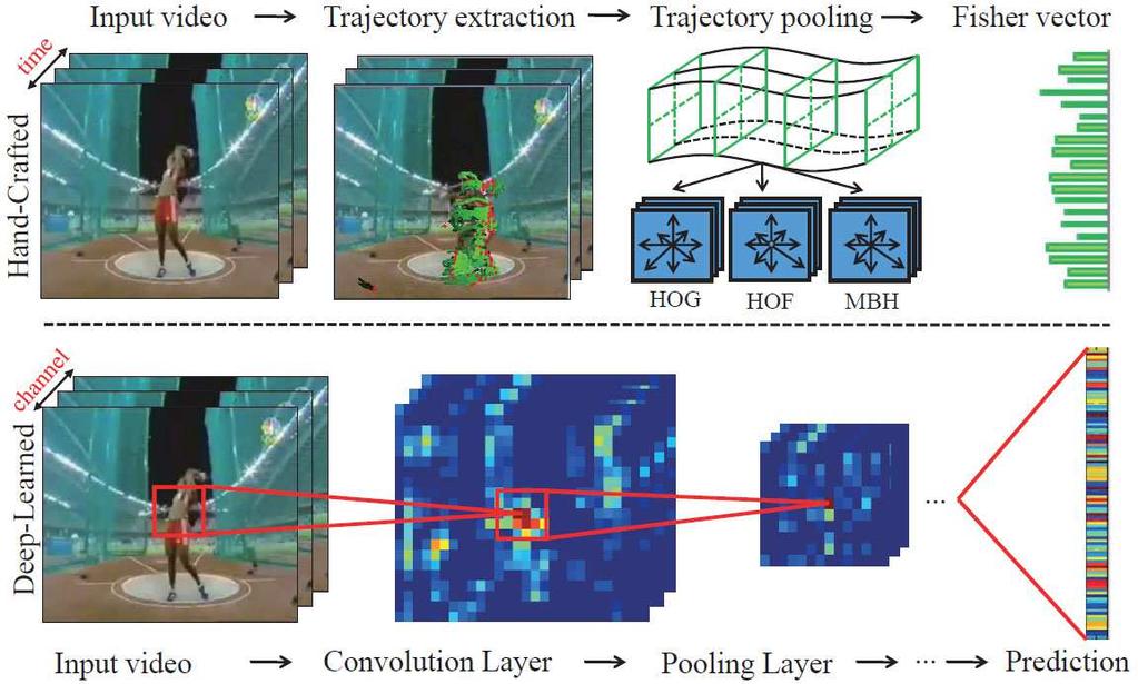 Action Recognition with Trajectory-Pooled Deep-Convolutional Descriptors Limin Wang 1,2 Yu Qiao 2 Xiaoou Tang 1,2 1 Department of Information Engineering, The Chinese University of Hong Kong 2