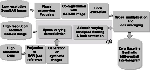 10 of 25 26/03/2008 22.35 Figure 5: Block diagram of a DInSAR processor that uses the cfs technique. First of all, the ScanSAR raw data should be phase preserving complex focused, e.g. by using an algorithm in literature ([7,8]).