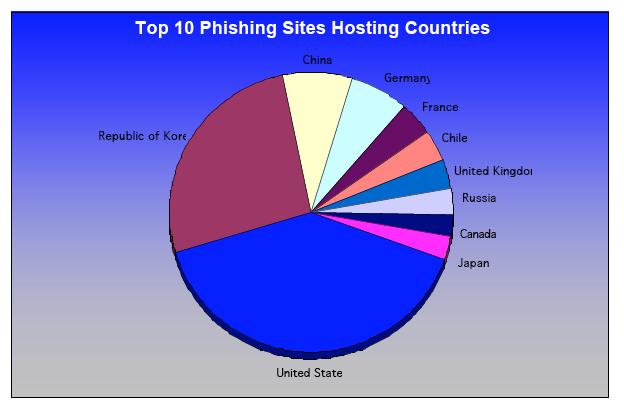 Phishing is a Global Problem Top