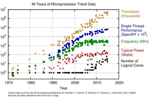It s time to start planning for the end of Moore s Law, and it s worth pondering how it