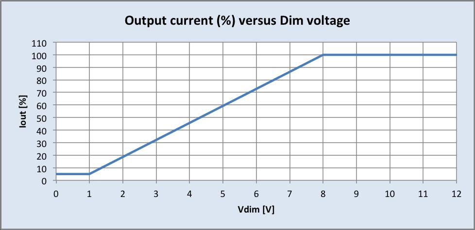 0-10V Dimming Curve: Dimming source current from the driver: 150µA (@ 0<Vdim<8V) LED Current Tolerance at 1100mA 5% over temperature and component variations Minimum Dim Level: 5% of Iout (minimum 12.