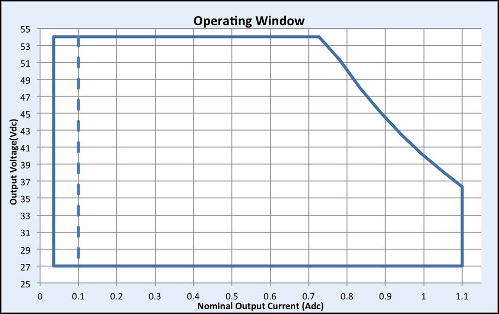 Operating Window: Note: For 5% dimming output current