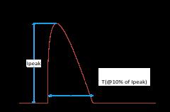 Inrush Current Info: Vin Ipeak T (@ 10% of Ipeak) 120 Vrms 21A 170µS 277 Vrms 42A 177µS Inrush current is measured at peak of the corresponding line voltage, source