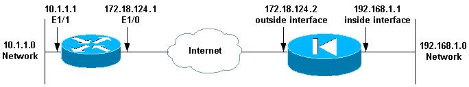 Configurations This document uses the configurations shown below. Elf (PIX) Mop (Cisco 7204 Router) Elf (PIX) Building configuration... : Saved : PIX Version 6.