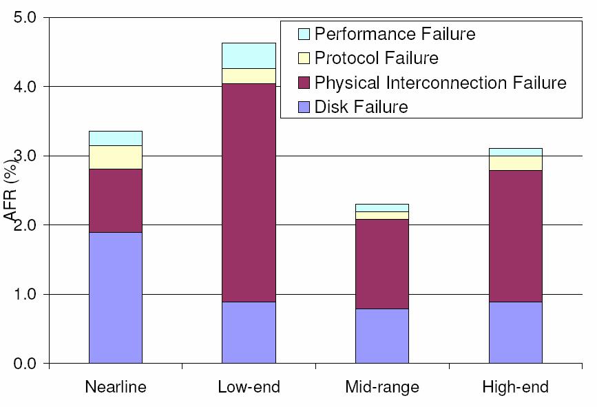 A Comprehensive Study of Failure Characteristics [FAST 2008] How to best improve resiliency to HW failures?