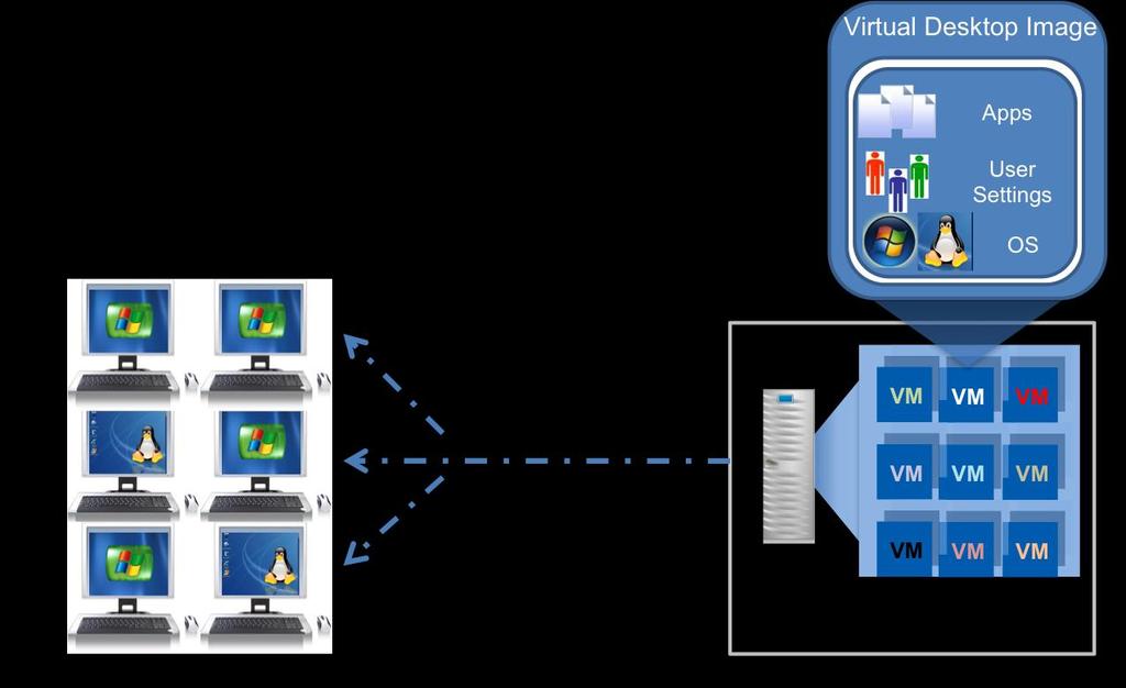 VDI is one of the options customers can choose as they embark upon their desktop virtualization initiatives. In the VDI scenario, there are two distinct image management strategies.