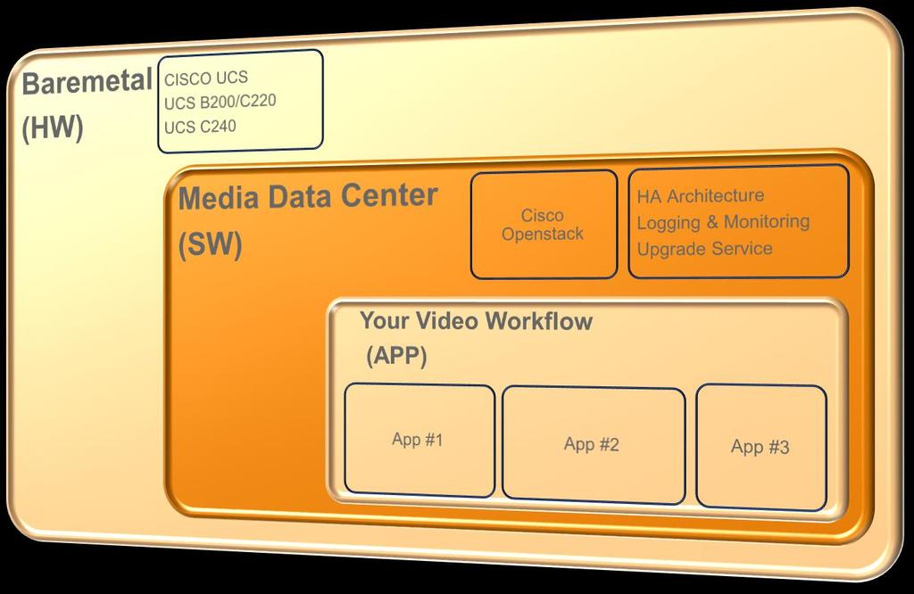 From Bare Metal to Video Workflows Rack and Stack ( Days ) Media