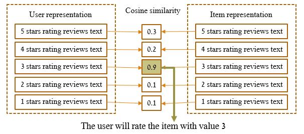 Page 4 of 9 Figure 2: Rating prediction process graphic illustration. Figure 3: CM graphic illustration. reviews, as presented in figure (3). 2. M CM: Maximum cosine similarity between each user review and each item review, as presented in figure (4).