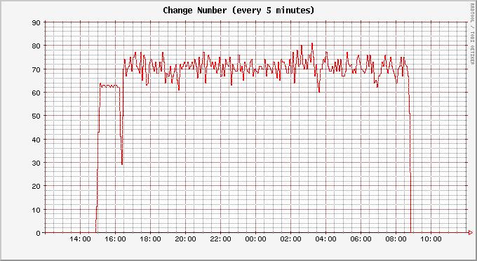 Example of Serious Oscillation Frequent changes in short term Frequent changes in short term An L3 switch, 6/12/03-6/13/03, lasted for about 18