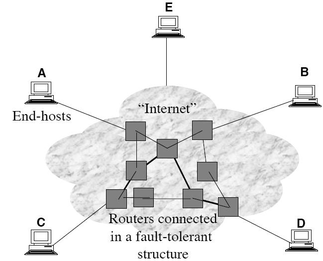 Global Internet Routing: Naïve View Shared, densely connected infrastructure ASes cooperate to find