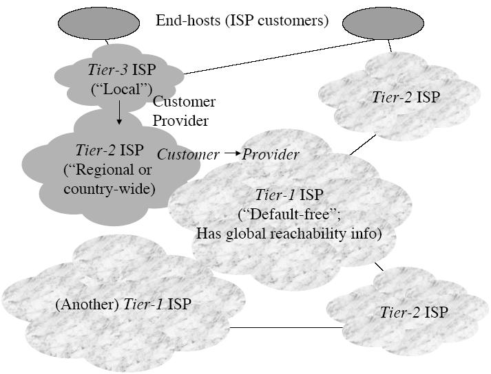 Global Internet Routing: Capitalist Style Tiers of ISPs: Tier 3: local ISPs Tier 2: regional ISPs Tier 1: