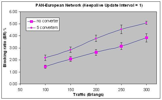 16 show the average blocking ratio of OBGP in the two cases: no converter and 5 converters for different Keepalive Update Intervals K T and different traffic loads in the PAN European Network.