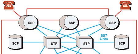 Background SS7 Network User B User A User C Figure from: International