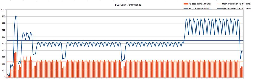 Planned Power8 exploitation in DB2 BLU column scan Lab Tests Detailed analysis of BLU