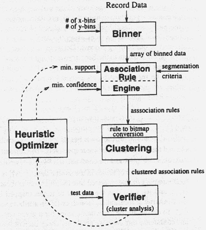 ARCS (Association Rule Clustering System) How does ARCS work? 1.