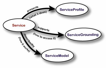 OWL-S Semantic Web Service Enables automated discovery, invocation, composition, monitoring W3C Member Submission November 2004 Potential