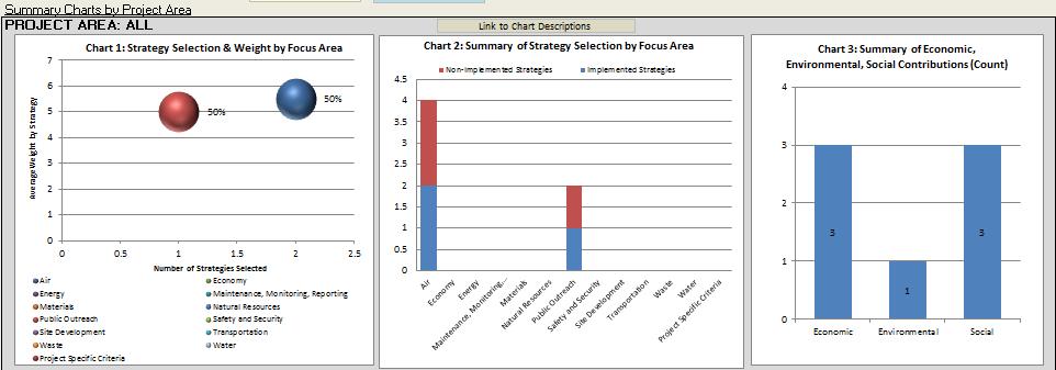 5. Summary Tables show a summary of selected strategies for the selected project area, by focus area.